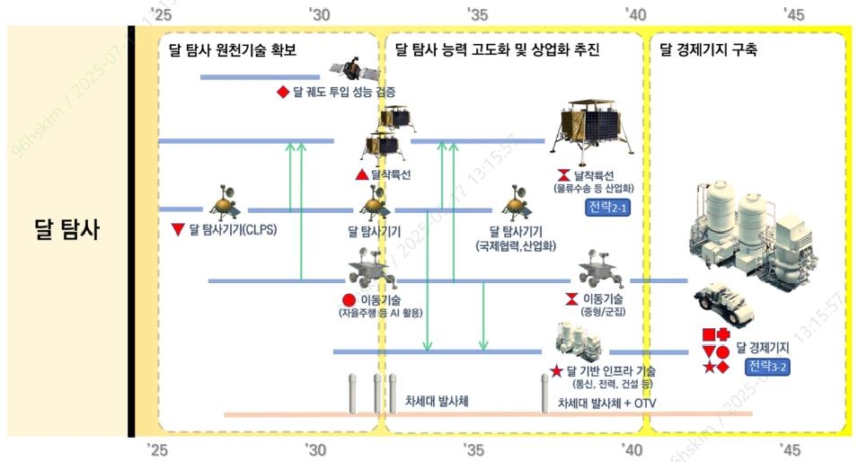 대한민국 우주탐사 로드맵 달 탐사 부문