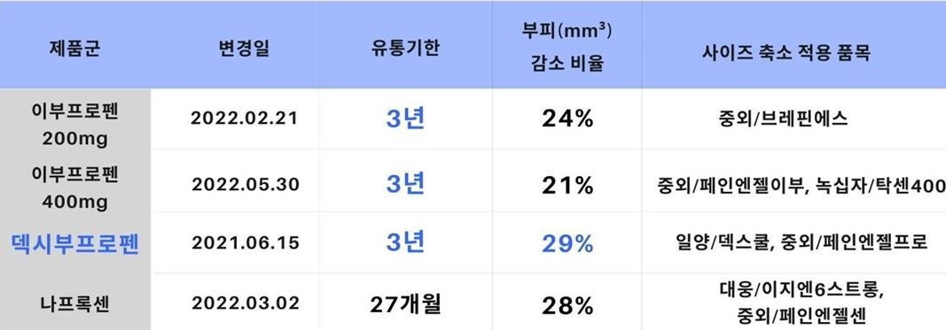 알피바이오 연질캡슐 유통기한 및 사이즈 축소 품목