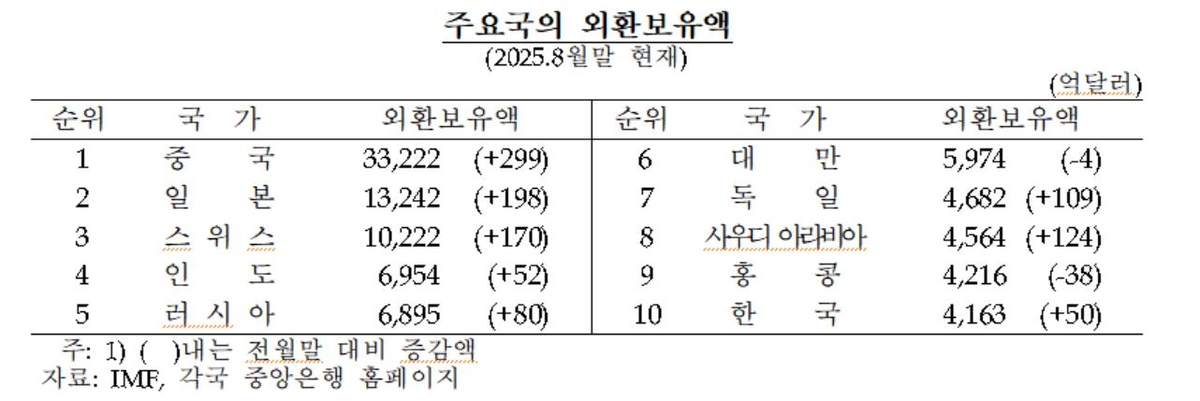 주요국 외환보유액 순위