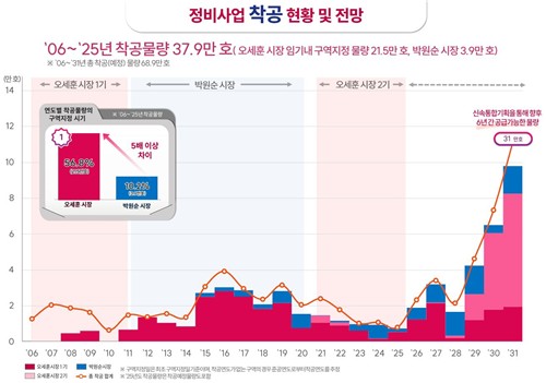 서울시 정비사업 착공 현황 자료