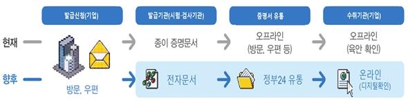 전자 시험·검사성적서 발급 절차
