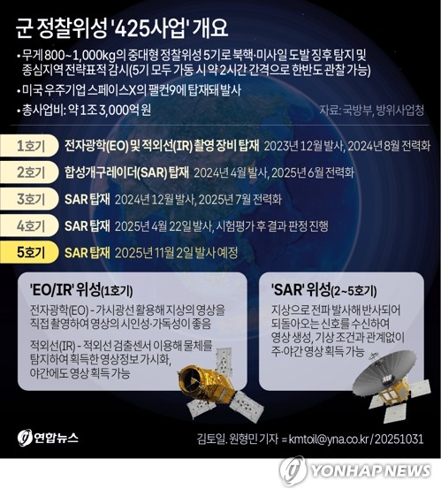 [그래픽] 군 정찰위성 '425사업' 개요