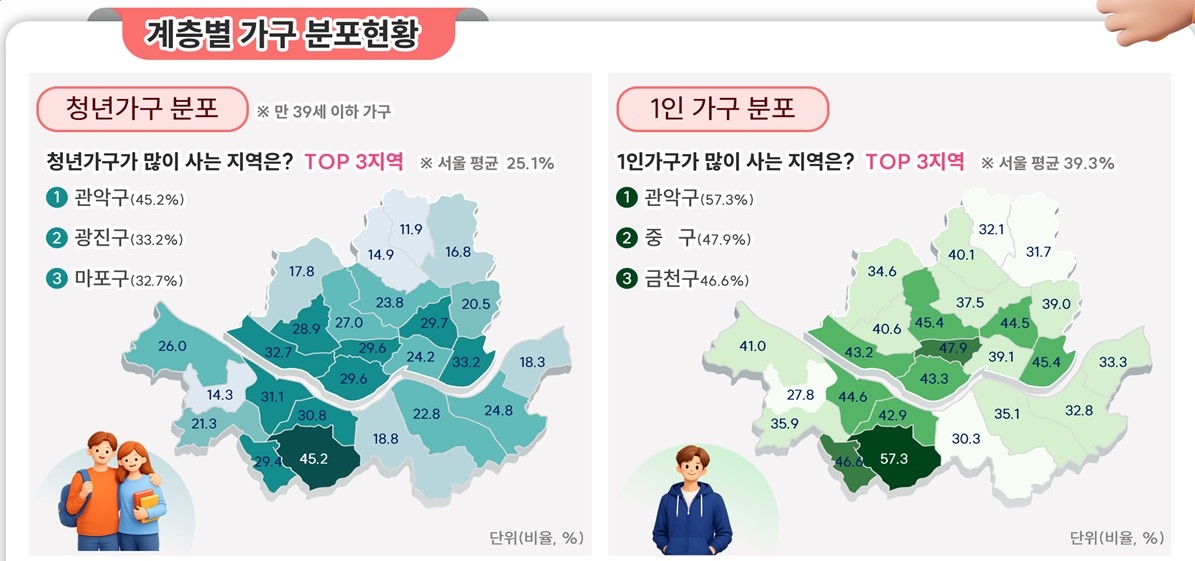 계층별 가구 분포현황