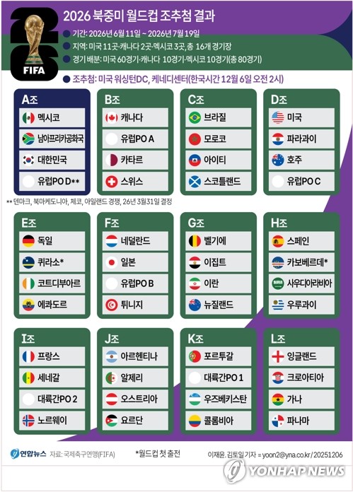 [그래픽] 2026 북중미 월드컵 조 추첨 결과