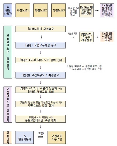 원하청 교섭절차 개편