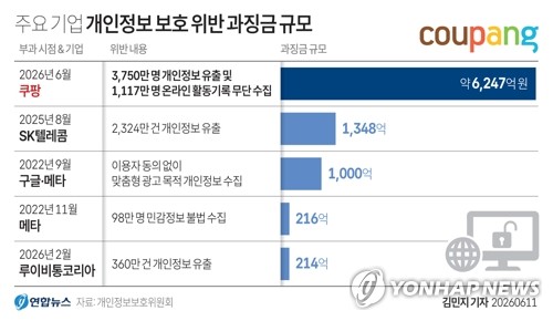 [그래픽] 쿠팡 개인정보 보호 위반 역대 최대 과징금 부과